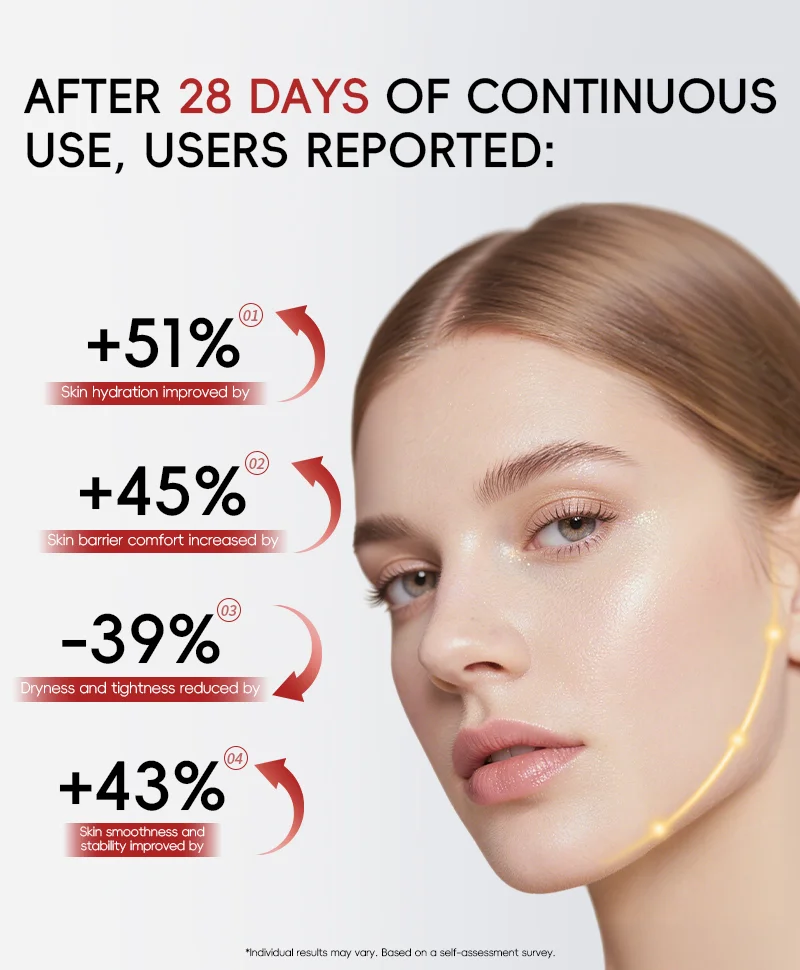 Infographic showing skin improvement statistics after 28 days of continuous use, including hydration, barrier comfort, dryness reduction, and smoothness.